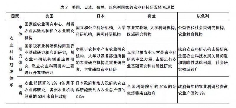 對(duì)比國外農(nóng)業(yè)來看國內(nèi)智慧農(nóng)業(yè)的現(xiàn)狀