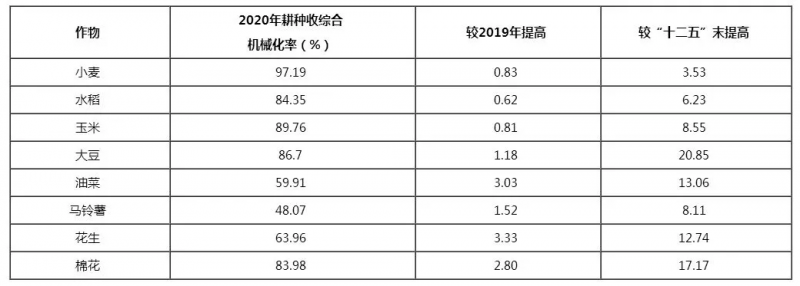 2020年全國農(nóng)業(yè)機(jī)械化發(fā)展統(tǒng)計(jì)公報(bào)