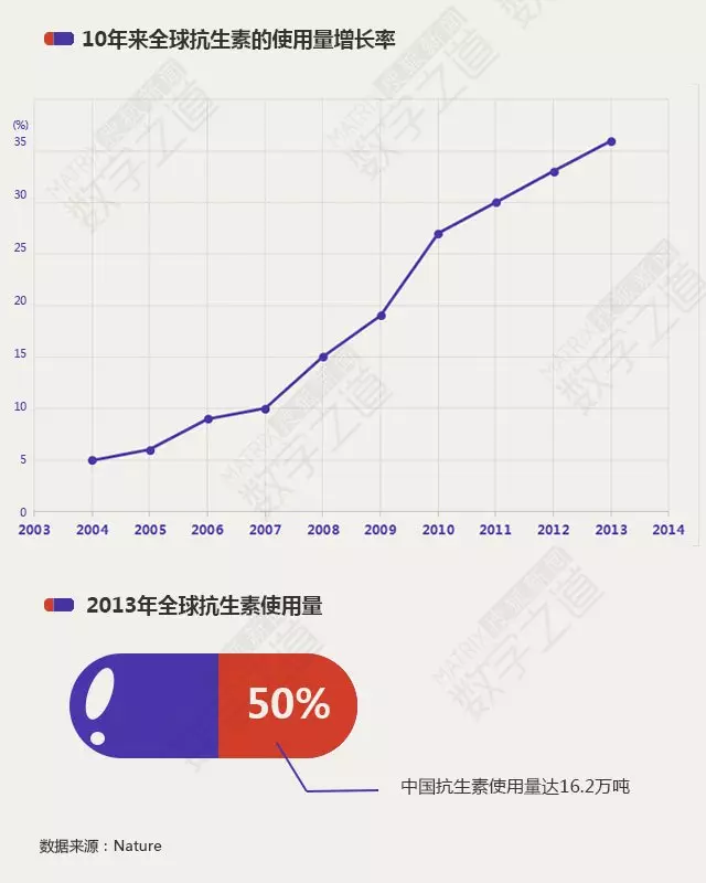 “抗生素肉”擺滿中國人餐桌,豬肉含量居然是牛肉的5倍!