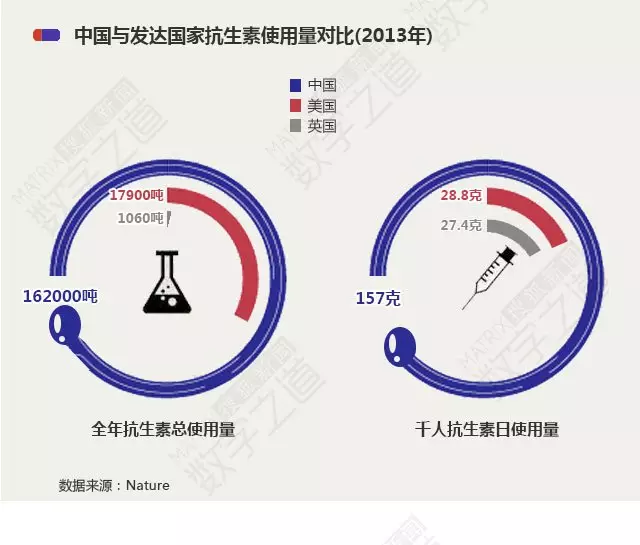 “抗生素肉”擺滿中國人餐桌,豬肉含量居然是牛肉的5倍!