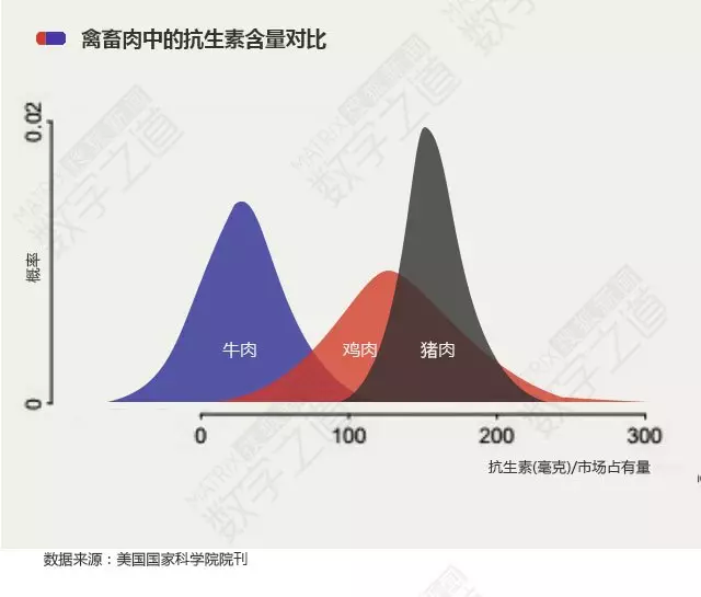 “抗生素肉”擺滿中國人餐桌,豬肉含量居然是牛肉的5倍!