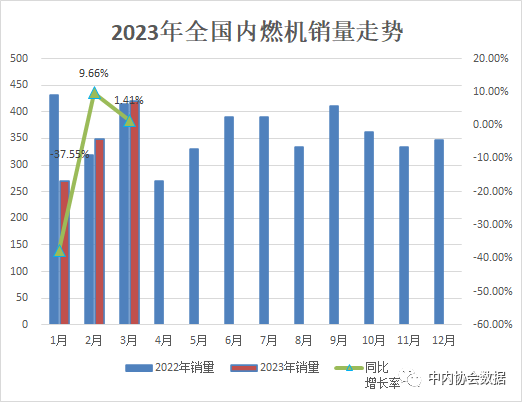 一季度農用發動機銷量117.48萬臺，同比下滑24.98%!